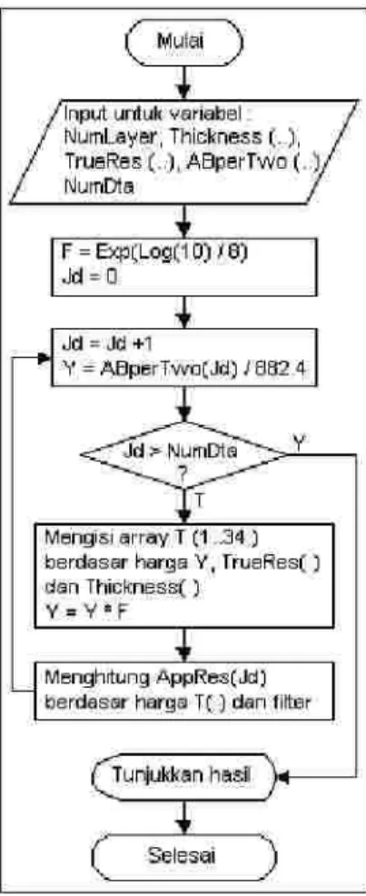 Diagram  alir  aliran  program  “SFDM”  dapat  dilihat pada Gambar 2, sedangkan programnya  tercantum pada Lampiran 1.