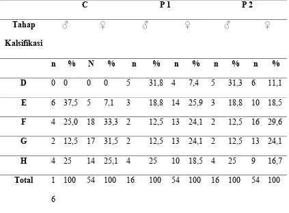 Tabel 3. Persentase distribusi tahap kalsifikasi gigi kaninus,premolar     pertama dan kedua  