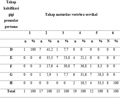 Tabel 5. Persentase distribusi tahap kalsifikasi gigi premolar pertama  