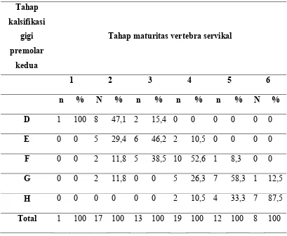 Tabel 6. Persentase distribusi tahap kalsifikasi gigi premolar kedua terhadap     maturitas vertebra servikalis  