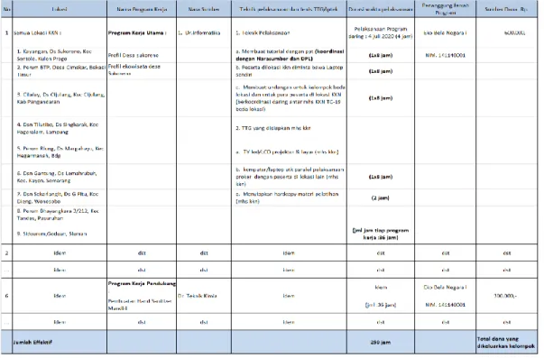 Tabel 3. Contoh Rencana Program  KKN 