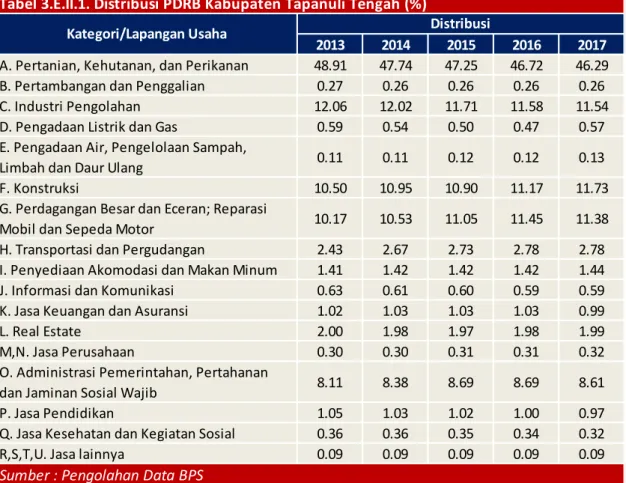 Tabel 3.E.II.1. Distribusi PDRB Kabupaten Tapanuli Tengah (%)