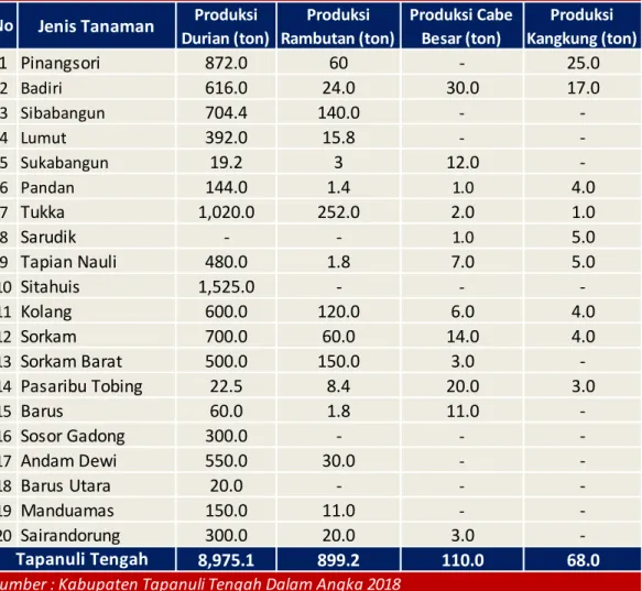 Tabel 3.E.II.3. Komoditas Tanaman Hortikultura Kabupaten Tapanuli Tengah Tahun 2017 No Jenis Tanaman Tapanuli Tengah Produksi  Durian (ton) Produksi  Rambutan (ton) Produksi Cabe Besar (ton) Produksi  Kangkung (ton)