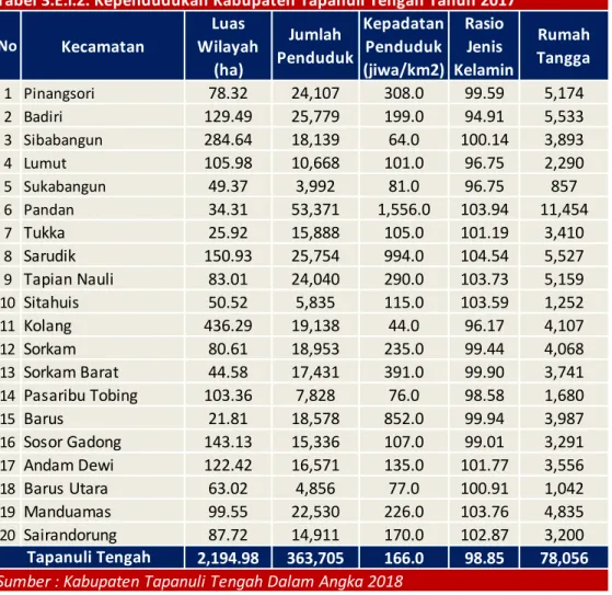 Tabel 3.E.I.2. Kependudukan Kabupaten Tapanuli Tengah Tahun 2017