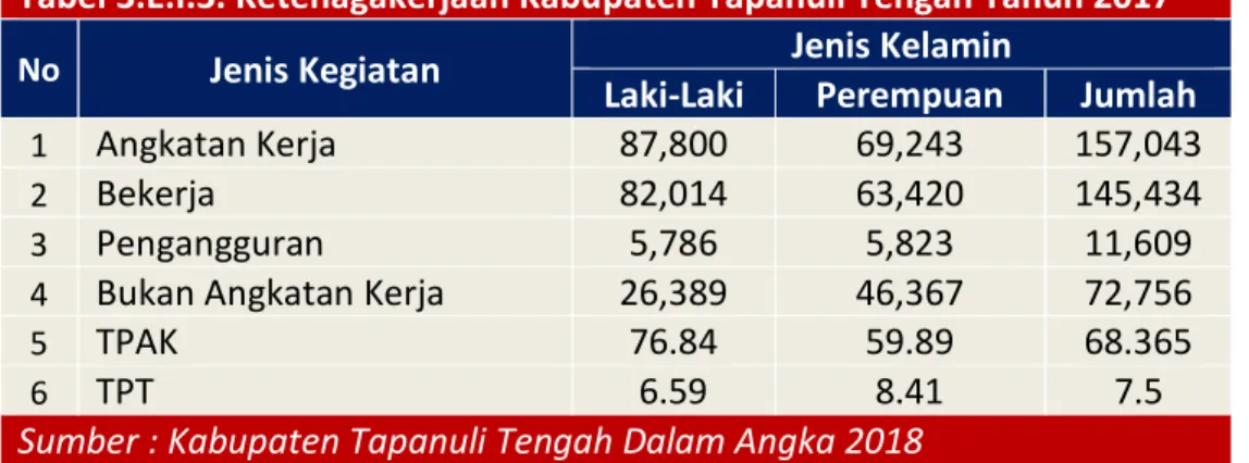 Tabel 3.E.I.3. Ketenagakerjaan Kabupaten Tapanuli Tengah Tahun 2017 