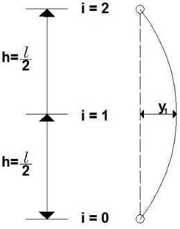Gambar 2. 22 Pendekatan dengan n = 2 