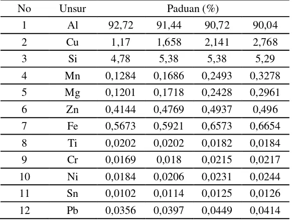 Tabel 1. Komposisi kimia paduan A, B, C, D (CV.KHS Yohyakarta) 