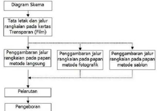 Gambar 7. Blok Diagram Pembuatan PCB
