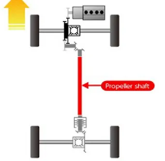 Gambar Letak Propeller shaft Fungsi Poros Propeller