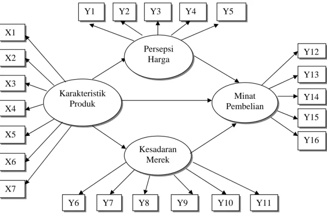 Gambar 3.1. Model Struktural Karakteristik Produk X2 X3 X4 Y2 Y3 Y4  Y5  Y12 Y13 Y15 Y7 Y8 Y9 Y1 X5 X1 Y10 Y6 Y14Y16 X6 X7 Y11 Kesadaran Merek Minat Pembelian Persepsi Harga 