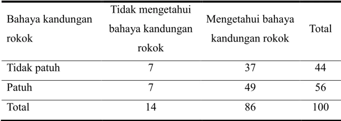 Tabel 2. Data distribusi tingkat pengetahuan bahaya kandungan rokok  Bahaya kandungan  rokok  Tidak mengetahui  bahaya kandungan  rokok  Mengetahui bahaya 