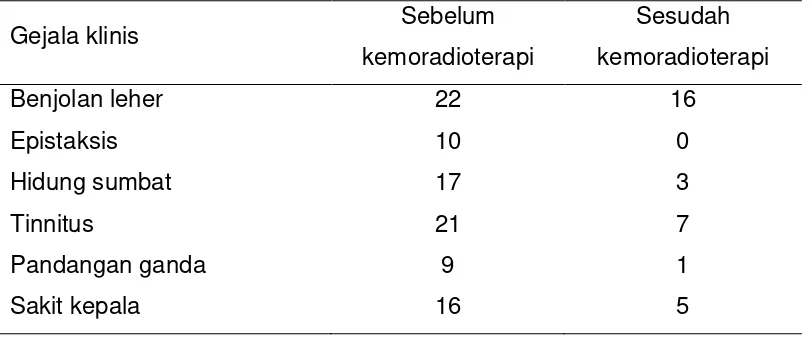 Tabel 4.1. Distribusi frekuensi gambaran klinis berdasarkan karsinoma 