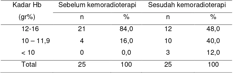 Tabel 4.3. Distribusi frekuensi skor karnofsky berdasarkan karsinoma 