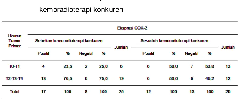 Tabel 4.5. Perbedaan antara kelompok ukuran tumor primer (T) KNF 