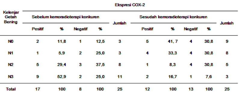 Tabel 4.6. Distribusi frekuensi kelenjar getah bening (N) KNF berdasarkan 