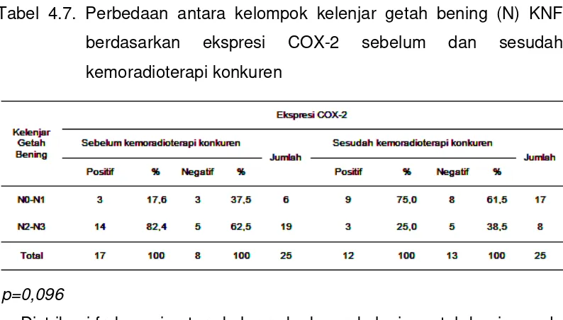 Tabel 4.7. Perbedaan antara kelompok kelenjar getah bening (N) KNF 
