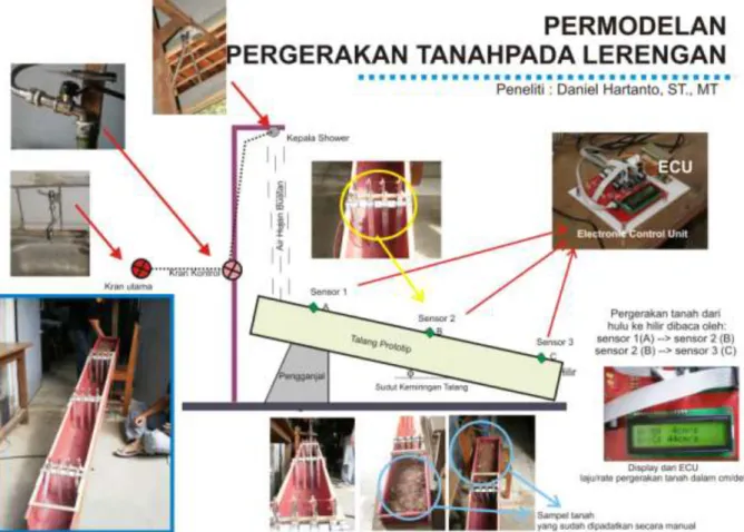 Gambar 4. Permodelan Pergerakan Tanah 