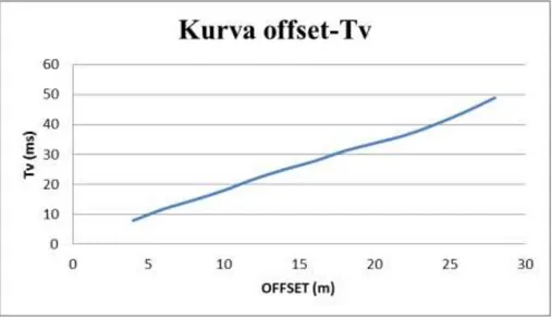 Gambar 2.13 Kurva offset terhadap Tv 