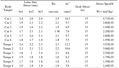 Tabel 3. Hasil Uji Kekerasan Proses Tempa  