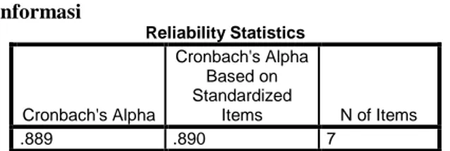 Tabel  10.  Uji  reliabilitas  dimensi  kualitas  informasi  Reliability Statistics  Cronbach's Alpha  Cronbach's Alpha Based on Standardized Items  N of Items  .889  .890  7 