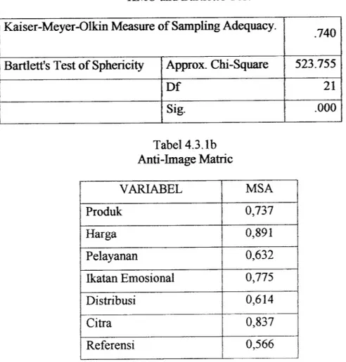 Tabel 4.3.1a KMO and Bartlett's Test