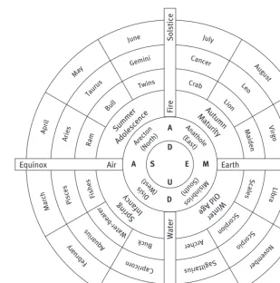 Figure 2 A simple cosmological wheel from Byrhtferth’s Enchiridion (Bodleian Library MS Ashmole 328, p