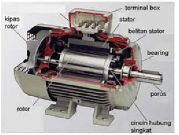 Gambar 6. Konstruksi motor 3 phase