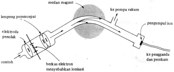 Gambar 2.5 Diagram sebuah spektrometer massa 