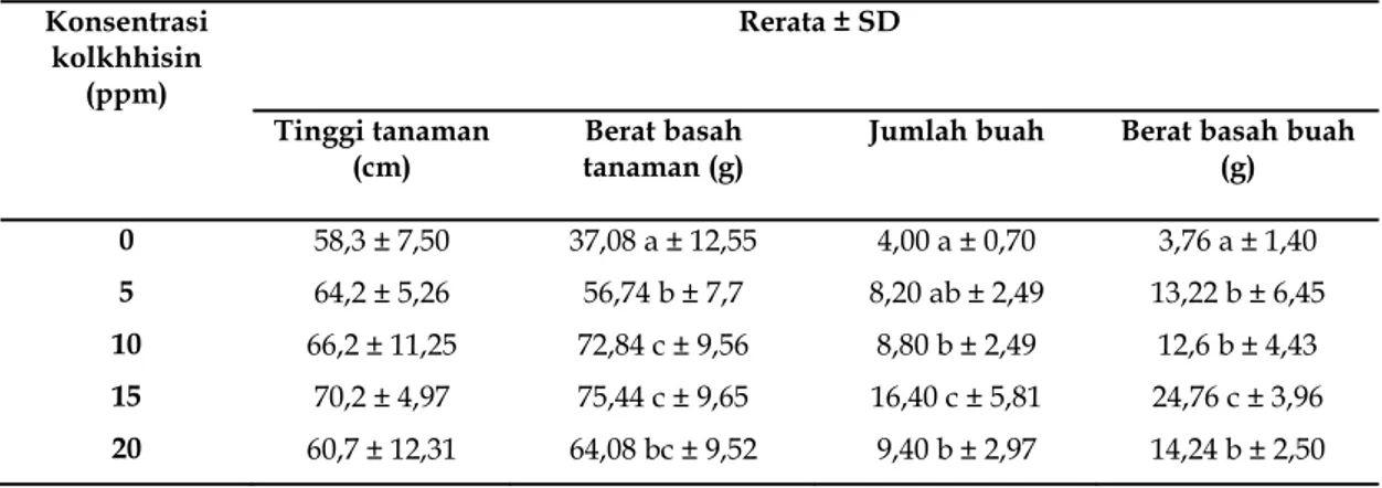 Tabel 1.  Data pertumbuhan dan produktivitas tanaman cabai akibat perendaman kecambah dalam berbagai  konsentrasi kolkhisin