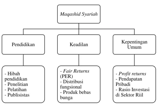 Gambar 2.1  Maqashid Syariah 