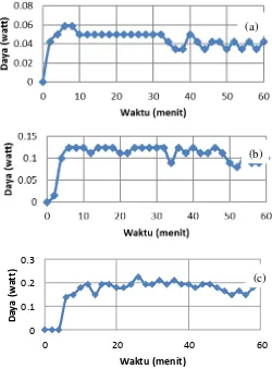 Gambar 2. Grafik hubungan antara daya dan waktu pada penggerak mula termoakustik piston air dengan menggunakan tabung resonator  (a) dan (c)  outside  15,7 x 70 mm, (b)  outside 20 x 90 mm,  outside  25,2 x 100 mm 