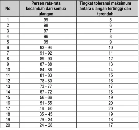 Tabel 5  Tingkat toleransi untuk perbedaan antar ulangan dalam uji  perkecambahan (ulangan dari 100 benih) 