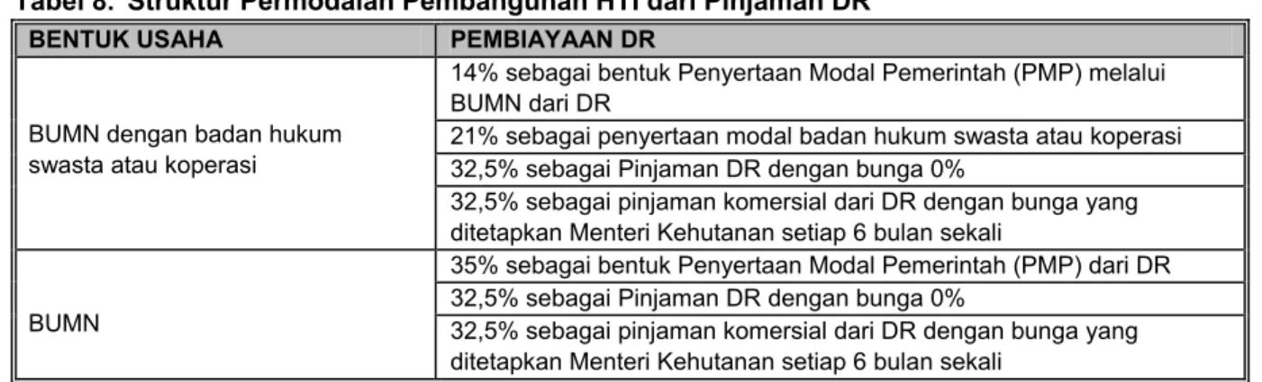 Tabel 8.  Struktur Permodalan Pembangunan HTI dari Pinjaman DR  BENTUK USAHA  PEMBIAYAAN DR 
