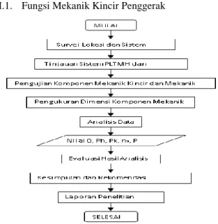 Gambar 2.1. Skema alir Penelitian  III  HASIL DAN PEMBAHASAN  III.1.    Fungsi Mekanik Kincir Penggerak 