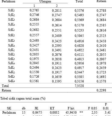Tabel sidik ragam total asam (%) 