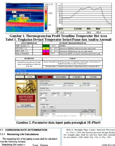 Gambar 1. Thermogram dan Profil Trendline Temperatur Hot Area 