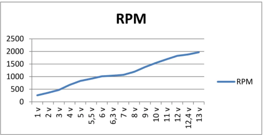 Gambar 8 Kurva data RPM alternator untuk setiap tegangan 