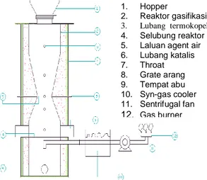Gambar 1.  Skema pengujian gasifikasi biomassa 