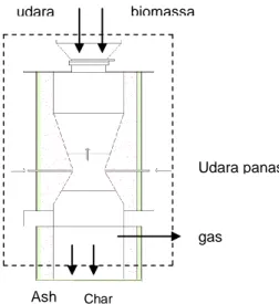 Tabel 2. Perhitungan kesetimbangan massa pada  reaktor gasifikasi 