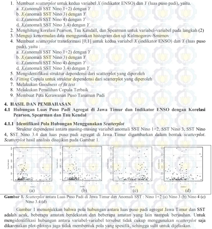 Gambar 1. Scatterplot antara Luas Puso Padi di Jawa Timur dan Anomali SST : Nino 1+2 (a) Nino 3 (b) Nino 4 (c)  Nino 3.4 (d) 