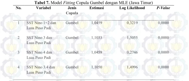 Tabel 7. Model Fitting Copula Gumbel dengan MLE (Jawa Timur) 