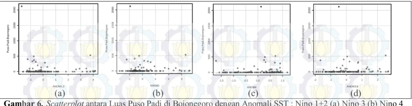 Gambar 6. Scatterplot antara Luas Puso Padi di Bojonegoro dengan Anomali SST : Nino 1+2 (a) Nino 3 (b) Nino 4  (c) Nino 3.4 (d)
