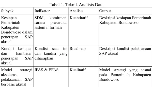 Tabel 1. Teknik Analisis Data