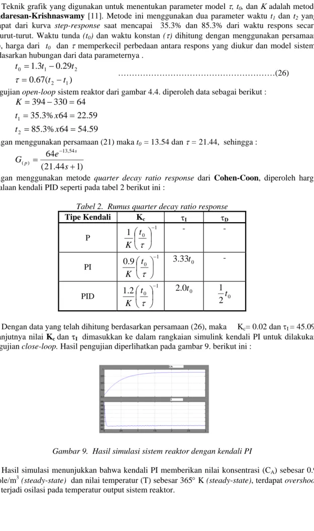 Tabel 2.  Rumus quarter decay ratio response 