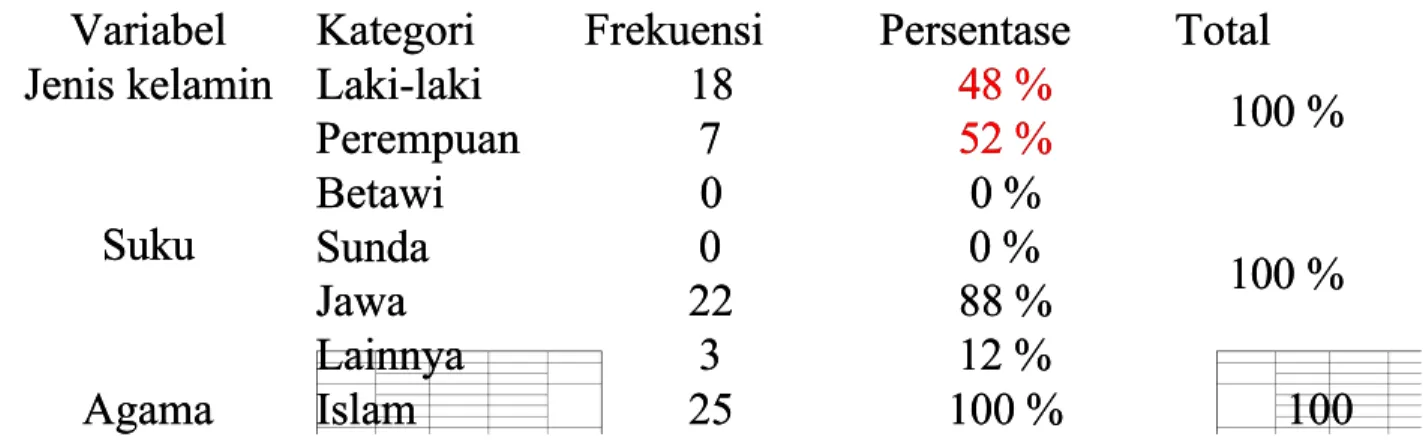 Tabel 3. Distribusi frekuensi pada agregat remaja dengan Maag. Berdasarkan statistikTabel 3