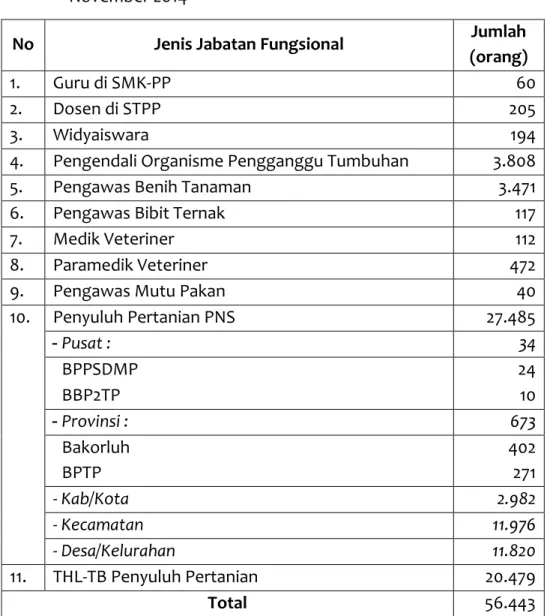 Tabel  3.  Jenis  jabatan  fungsional  lingkup  Kementerian  Pertanian  per  November 2014 