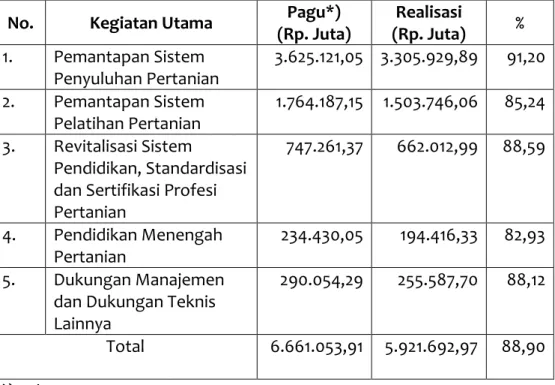 Tabel 7.   Realisasi Anggaran Menurut Kegiatan Utama Tahun 2010 - 2014 