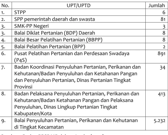 Tabel 9. Jumlah lembaga tingkat daerah yang dibina oleh Badan PPSDMP 
