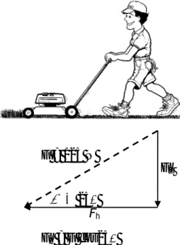 Gambar 2. Jika sebuah gaya  dikerjakan pada pemotong rumput  dengan arah tegak lurus, gaya netto  yang dikerjakan merupakan  komponen gaya yang arahnya  sama dengan arah gerak