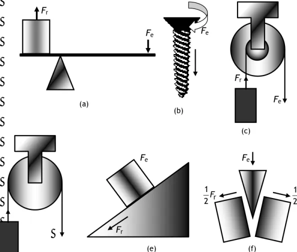 Gambar 5. Pesawat sederhana (a) pengungkit, (b) sekrup, (c) roda-dan-as, (d)  katrol, (e) bidang miring, dan (f) baji